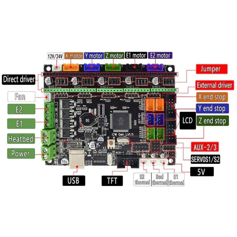 The Arduino MEGA and Ramps 1.4 are widely used in conjunction with 3D printers, including the MakerBase MKS Gen_L V1.0 motherboard.
