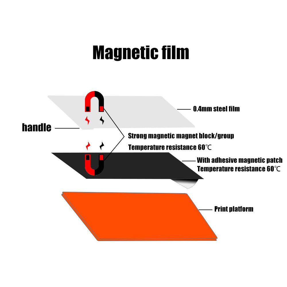 The 3D Printing Perth - Cirrus Link SLA/DLP/LCD Steel Sheet Film for resin printers features a diagram showcasing a 0.4mm steel sheet, magnetic block, and adhesive patch on the print platform. It offers high adhesion and is temperature resistant up to 60°C, perfect for LCD 3D printers.