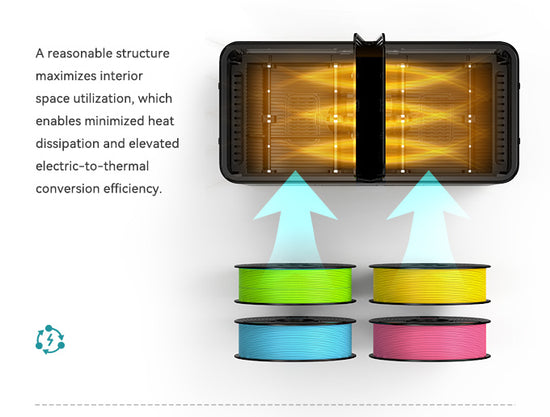 The device illustrates efficient space utilization with minimized heat dissipation, showcasing colored wires below and arrows indicating the direction of electric-to-thermal conversion, much like the SUNLU S4 FilaDryer 4-Bay Filament Drying Solution ensuring effective filament drying.