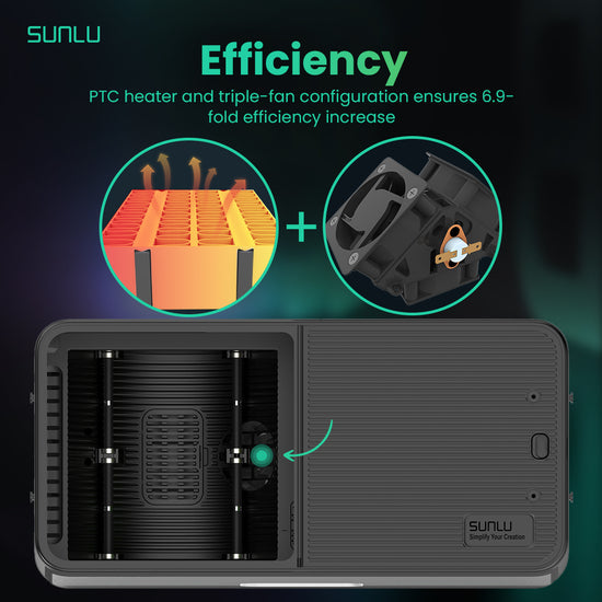 Graphic displaying the SUNLU brand logo featuring a PTC heater and triple-fan design, emphasizing a 6.9-fold boost in efficiency, ideal for enhancing your experience with the SUNLU S4 FilaDryer: 4-Bay Filament Drying Solution during filament drying and multi-color printing.