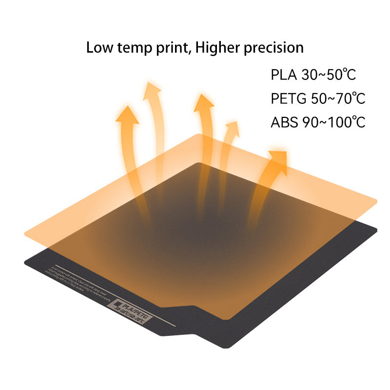 Diagram illustrating a 310*315mm Polyurea Hot Bed Platform, double-side coated and branded by 3D Printing Perth - Cirrus Link, compatible with the Creality K1 Max. The heat settings on this platform are set for PLA (30-50°C), PETG (50-70°C), and ABS (90-100°C). Arrows denote heat, emphasizing increased precision at lower temperatures.